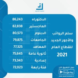 بعد الزيادة الأخيرة 26 دولار أمريكي راتب حملة الدكتوراة في سوريا صحيفة جسر